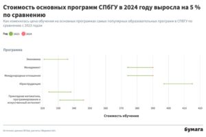 Стоимость обучения на популярных направлениях СПбГУ выросла на 5 % по сравнению с прошлым годом